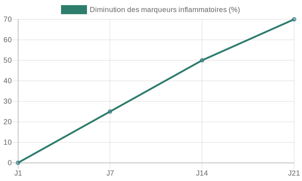 Graphique de la réduction de l’inflammation en 21 jours de régime anti-inflammatoire