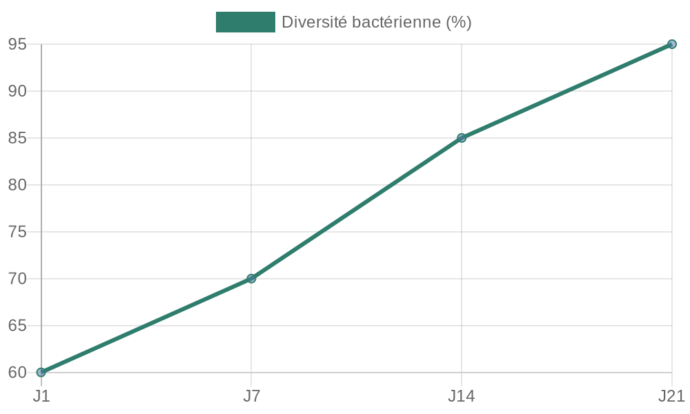 Graphique montrant l’évolution de la diversité bactérienne sur 21 jours